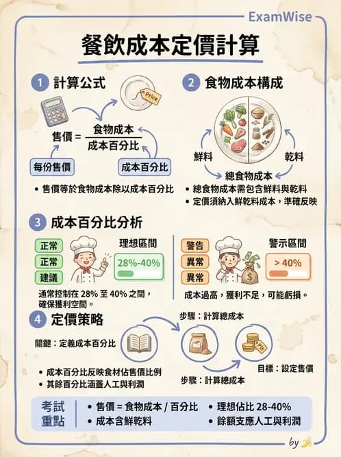 營養 - 食材成本計算與定價策略 - AI 圖文解析預覽