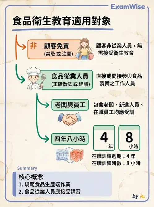 營養 - 食品安全衛生管理 - AI 圖文解析預覽