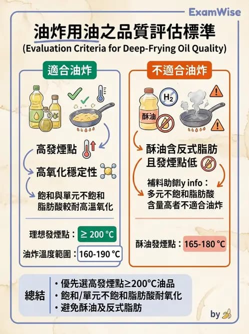 營養 - 烹調技法、油脂品質與供應管理 - AI 圖文解析預覽