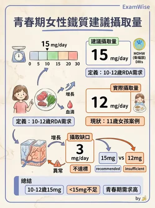 營養 - DRIs與飲食指南 - AI 圖文解析預覽