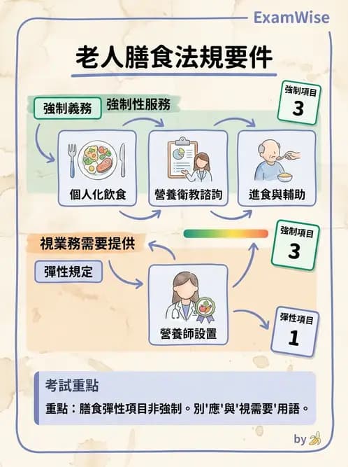 營養 - 長照與高齡營養政策 - AI 圖文解析預覽