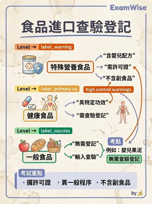 營養 - 營養標示與食品法規 - AI 圖文解析預覽