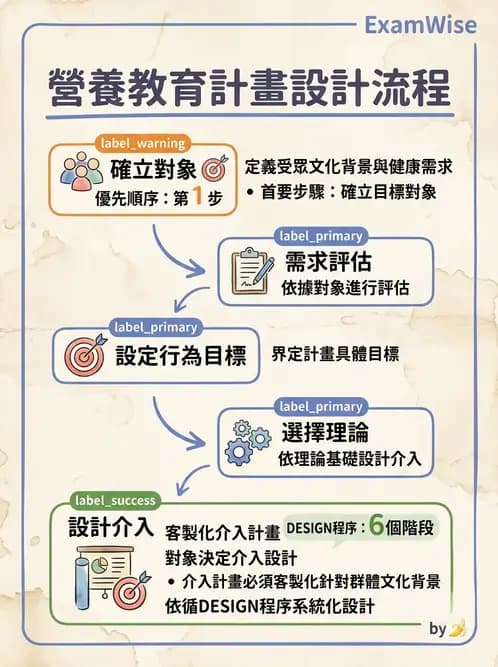 營養 - 營養教育與諮詢 - AI 圖文解析預覽