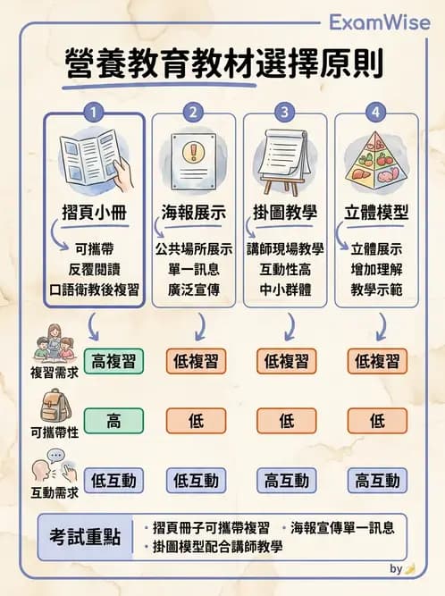 營養 - 營養教育與諮詢 - AI 圖文解析預覽