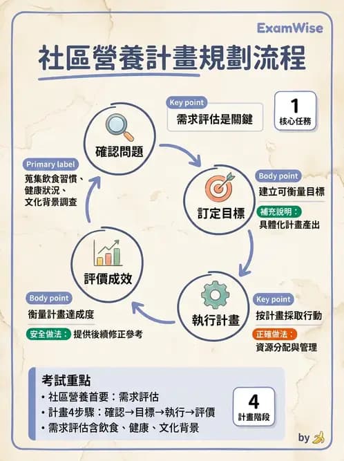 營養 - 社區營養計畫規劃與行銷 - AI 圖文解析預覽