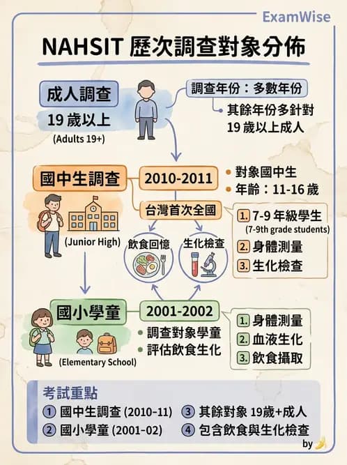 營養 - 國民營養健康狀況變遷調查 - AI 圖文解析預覽