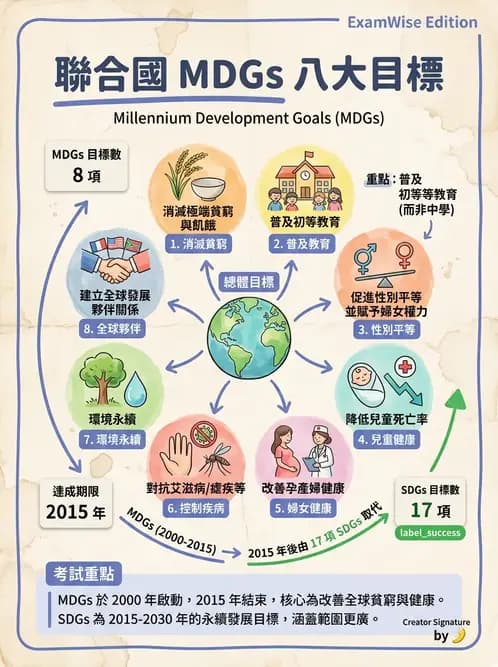 營養 - 國際營養議題與糧食安全 - AI 圖文解析預覽