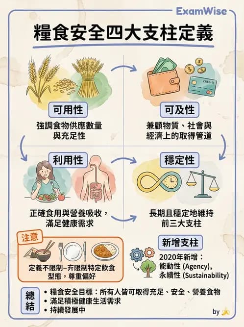 營養 - 國際營養議題與糧食安全 - AI 圖文解析預覽