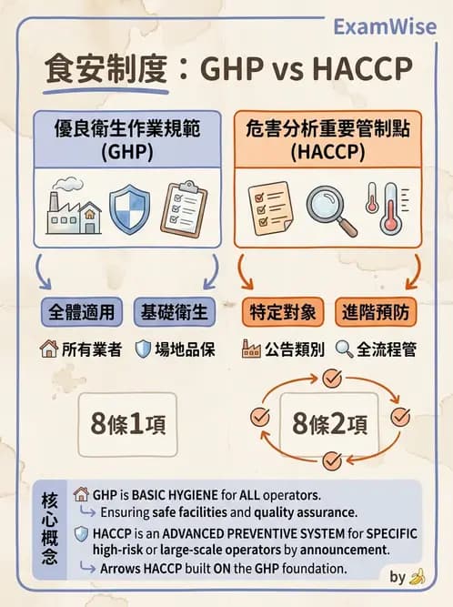 營養 - HACCP系統與食安法規 - AI 圖文解析預覽