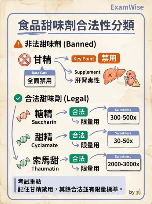 營養 - 食品添加物 - AI 圖文解析預覽