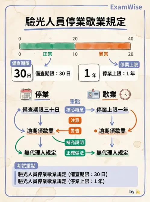 驗光師 - 執業資格與繼續教育 - AI 圖文解析預覽