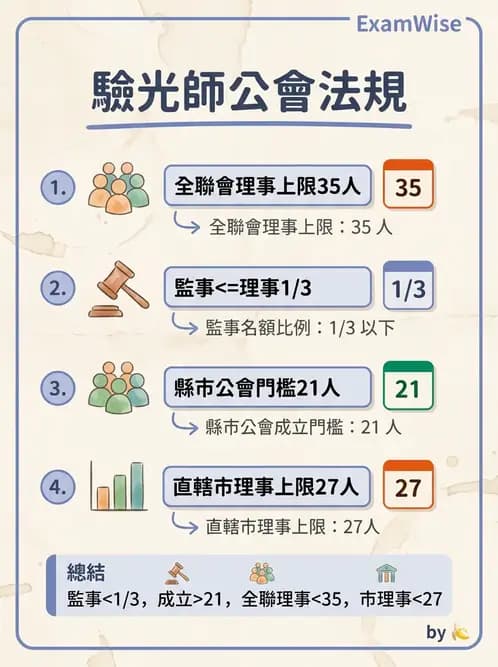驗光師 - 驗光師公會組織與管理 - AI 圖文解析預覽