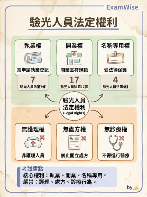 驗光師 - 執業資格與繼續教育 - AI 圖文解析預覽