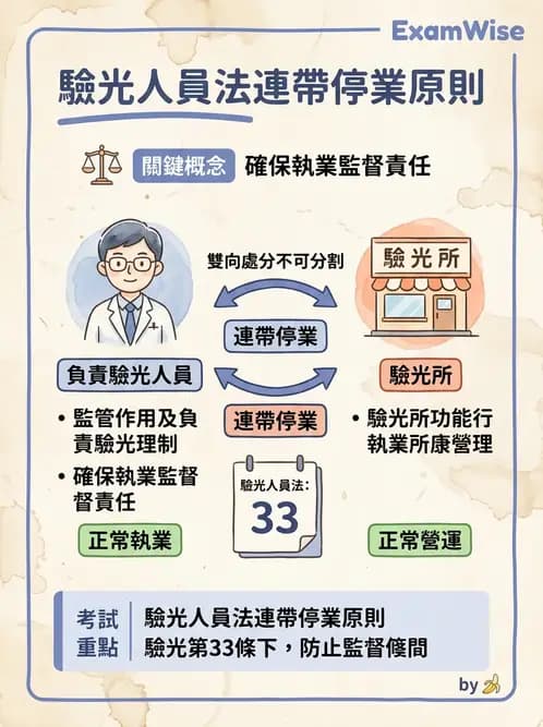 驗光師 - 驗光所設立與設置標準 - AI 圖文解析預覽