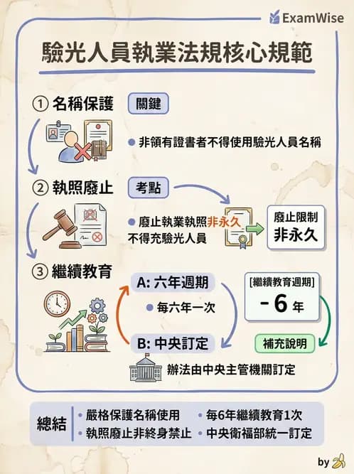 驗光師 - 執業資格與繼續教育 - AI 圖文解析預覽