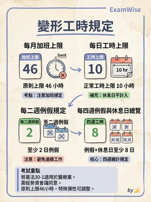 驗光師 - 醫療相關法規與職業倫理 - AI 圖文解析預覽