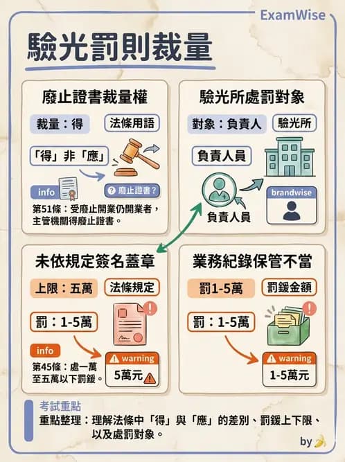 驗光師 - 業務紀錄與收費倫理罰則 - AI 圖文解析預覽