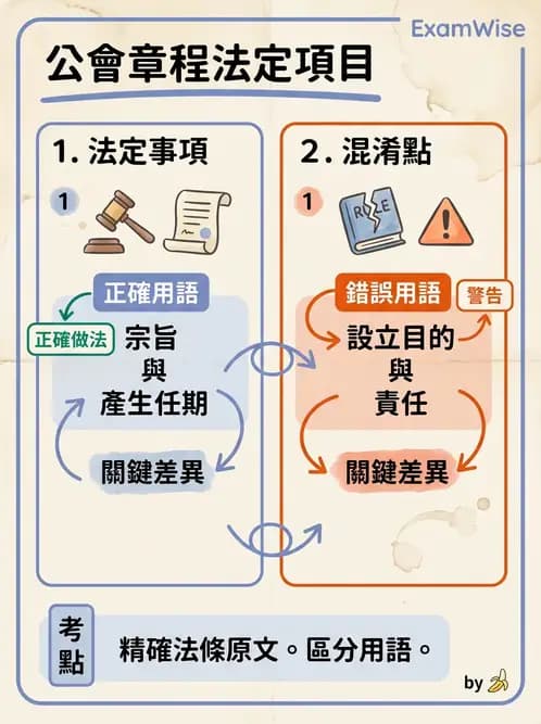 驗光師 - 驗光師公會組織與管理 - AI 圖文解析預覽