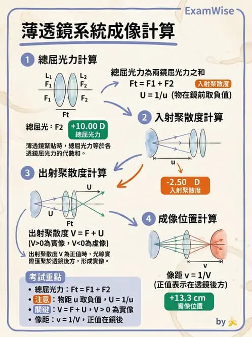 驗光師 - 透鏡屈光力與聚散度計算 - AI 圖文解析預覽