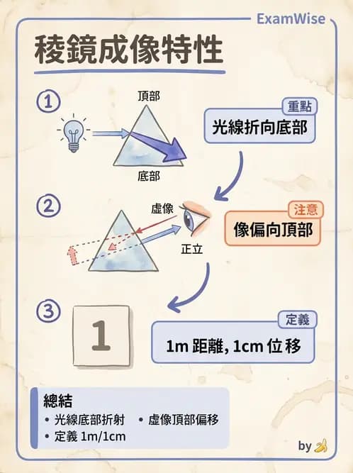 驗光師 - 稜鏡光學原理與度量 - AI 圖文解析預覽