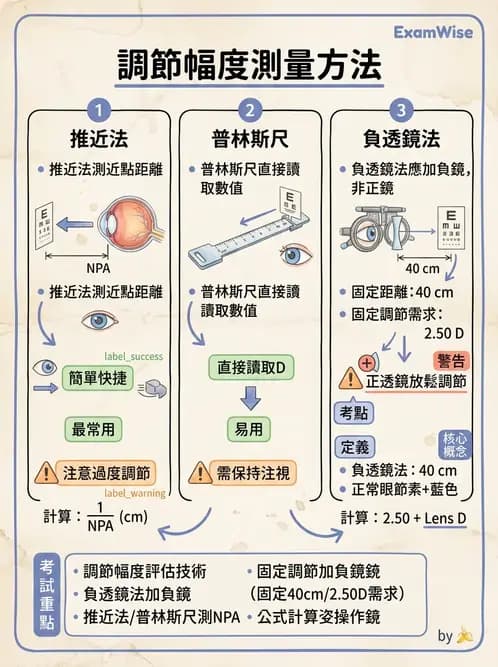 驗光師 - 調節功能異常與處置 - AI 圖文解析預覽
