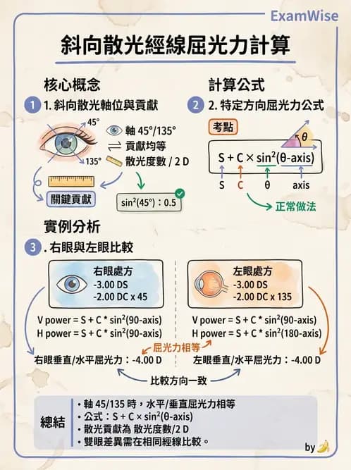 驗光師 - 散光、不等視與不等像 - AI 圖文解析預覽