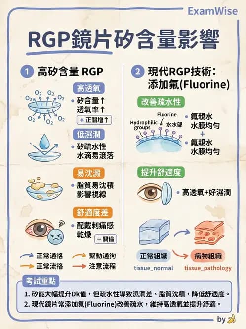 驗光師 - 硬式透氣鏡片材質 - AI 圖文解析預覽