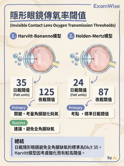 驗光師 - 角膜缺氧、水腫與變形 - AI 圖文解析預覽