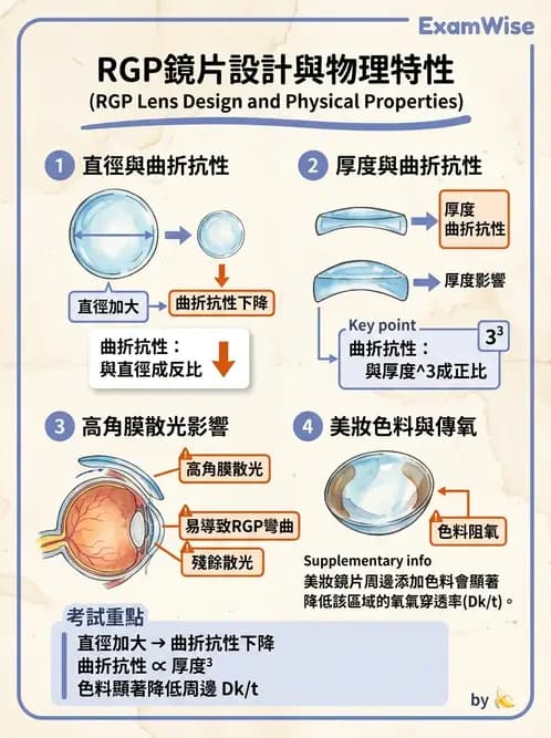 驗光師 - 隱形眼鏡設計 - AI 圖文解析預覽