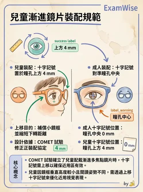 驗光師 - 漸進多焦點鏡片 - AI 圖文解析預覽