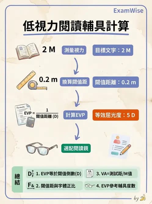 驗光師 - 放大原理與近距離光學計算 - AI 圖文解析預覽