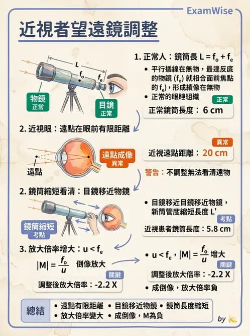 驗光師 - 望遠鏡光學原理與計算 - AI 圖文解析預覽