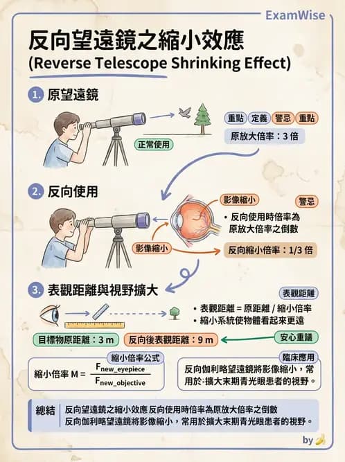 驗光師 - 望遠鏡光學原理與計算 - AI 圖文解析預覽