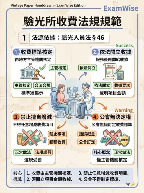 驗光師 - 業務紀錄與收費倫理罰則 - AI 圖文解析預覽