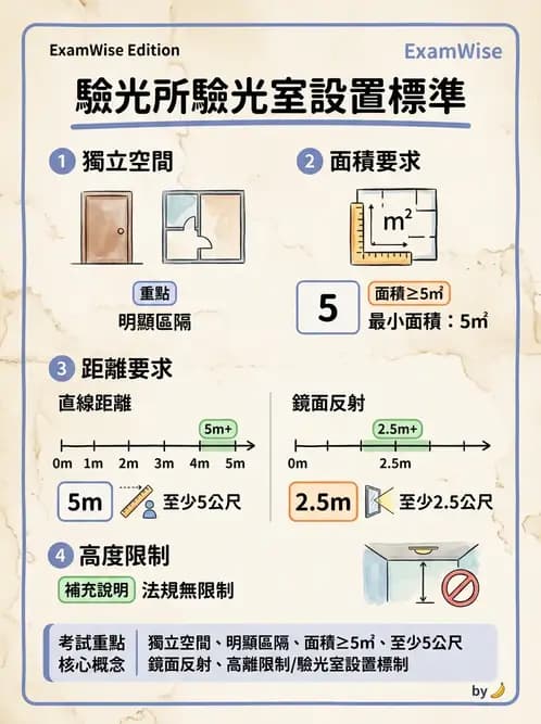 驗光師 - 驗光所設立與設置標準 - AI 圖文解析預覽