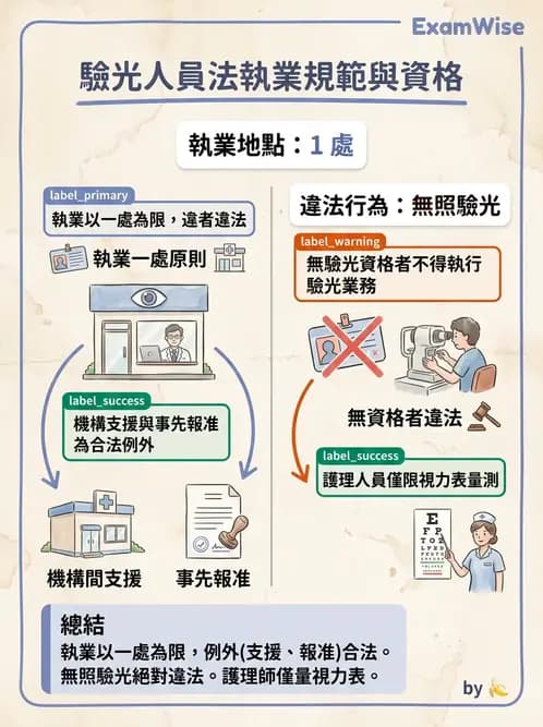 驗光師 - 執業資格與繼續教育 - AI 圖文解析預覽