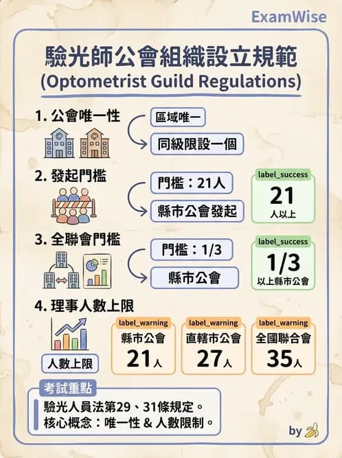 驗光師 - 驗光師公會組織與管理 - AI 圖文解析預覽