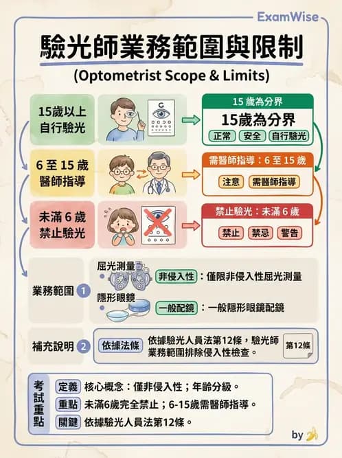 驗光師 - 業務範圍與轉介 - AI 圖文解析預覽