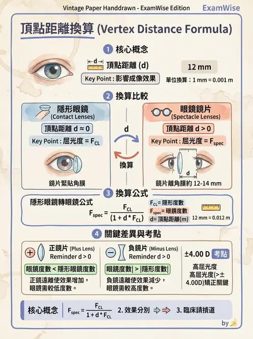 驗光師 - 頂點距離換算與等效處方 - AI 圖文解析預覽