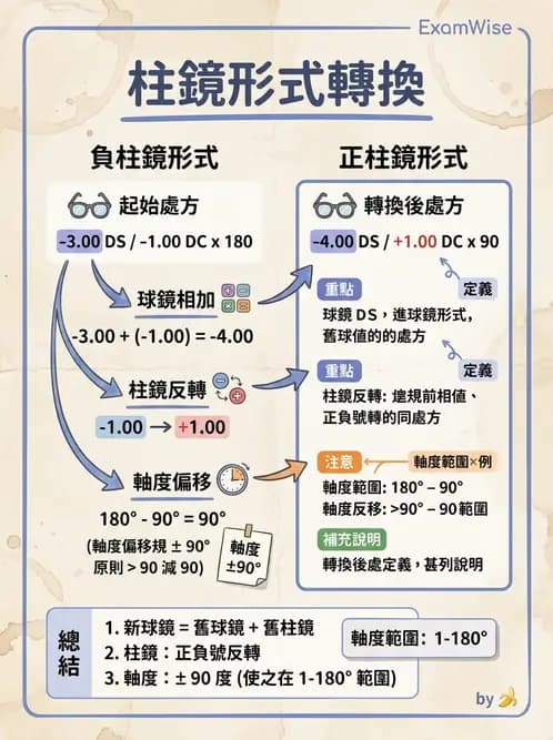 驗光師 - 散光、不等視與不等像 - AI 圖文解析預覽