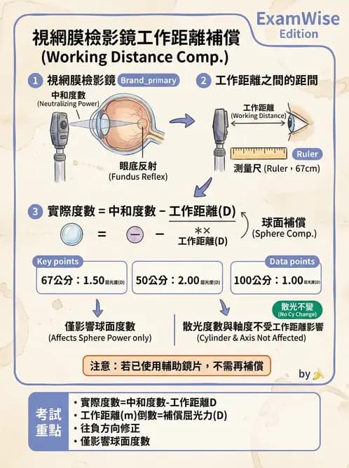 驗光師 - 視網膜檢影法 - AI 圖文解析預覽