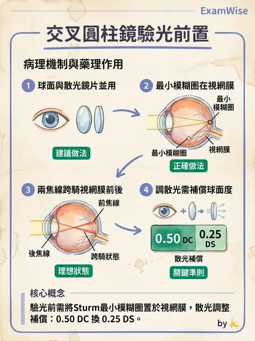 驗光師 - 傑克森交叉圓柱鏡散光檢查 - AI 圖文解析預覽
