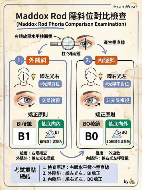 驗光師 - 隱斜位測量方法 - AI 圖文解析預覽