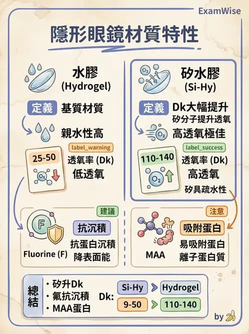 驗光師 - 軟式鏡片單體與化學分類 - AI 圖文解析預覽