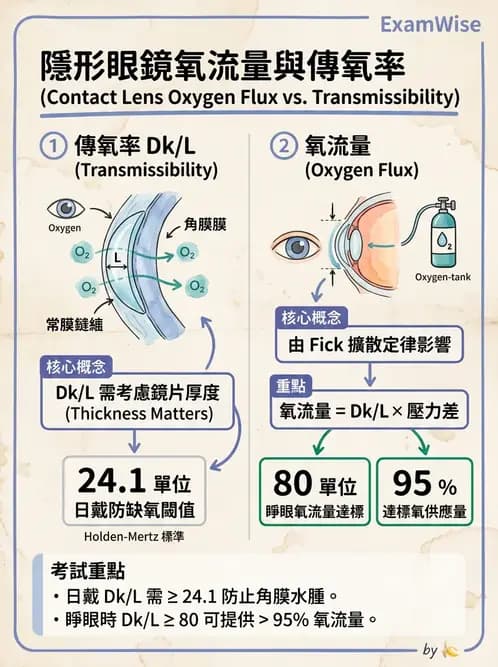 驗光師 - 軟式鏡片含水量、透氧與濕潤性 - AI 圖文解析預覽