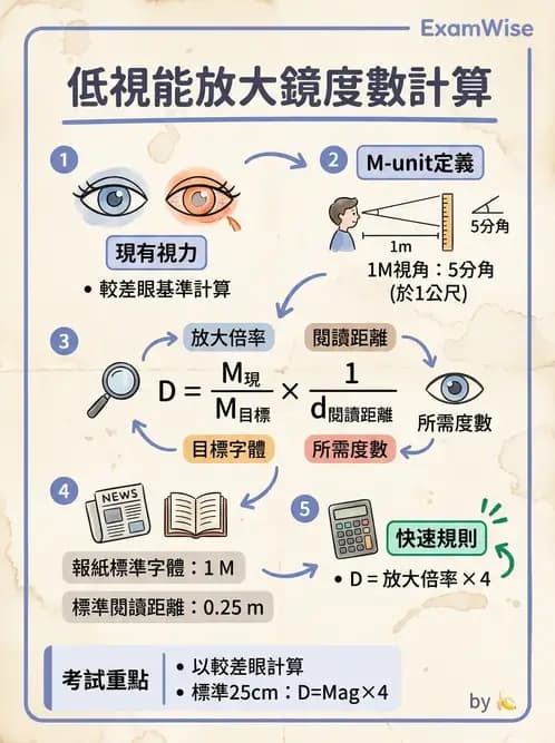 驗光師 - 放大原理與近距離光學計算 - AI 圖文解析預覽
