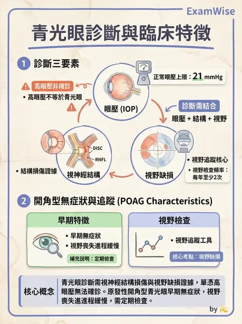 驗光師 - 青光眼分類、病因與危險因子 - AI 圖文解析預覽