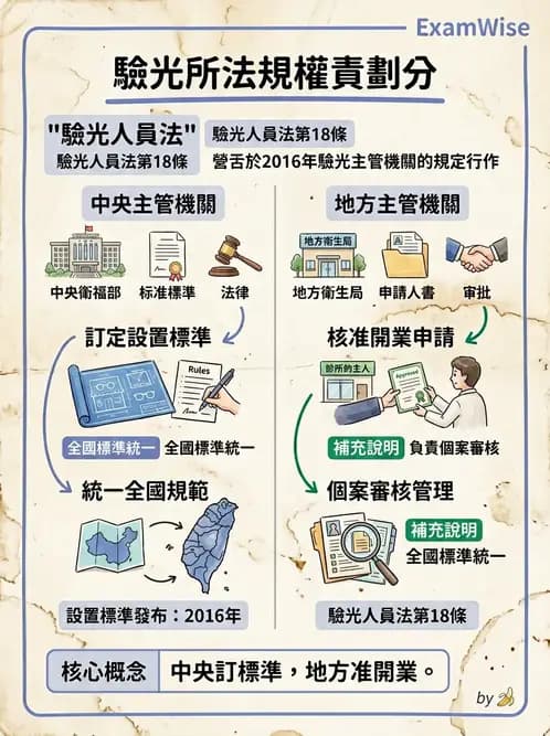 驗光師 - 驗光所設立與設置標準 - AI 圖文解析預覽