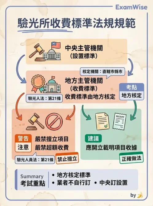 驗光師 - 業務紀錄與收費倫理罰則 - AI 圖文解析預覽