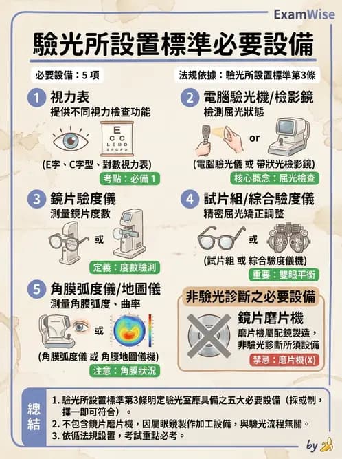 驗光師 - 驗光所設立與設置標準 - AI 圖文解析預覽